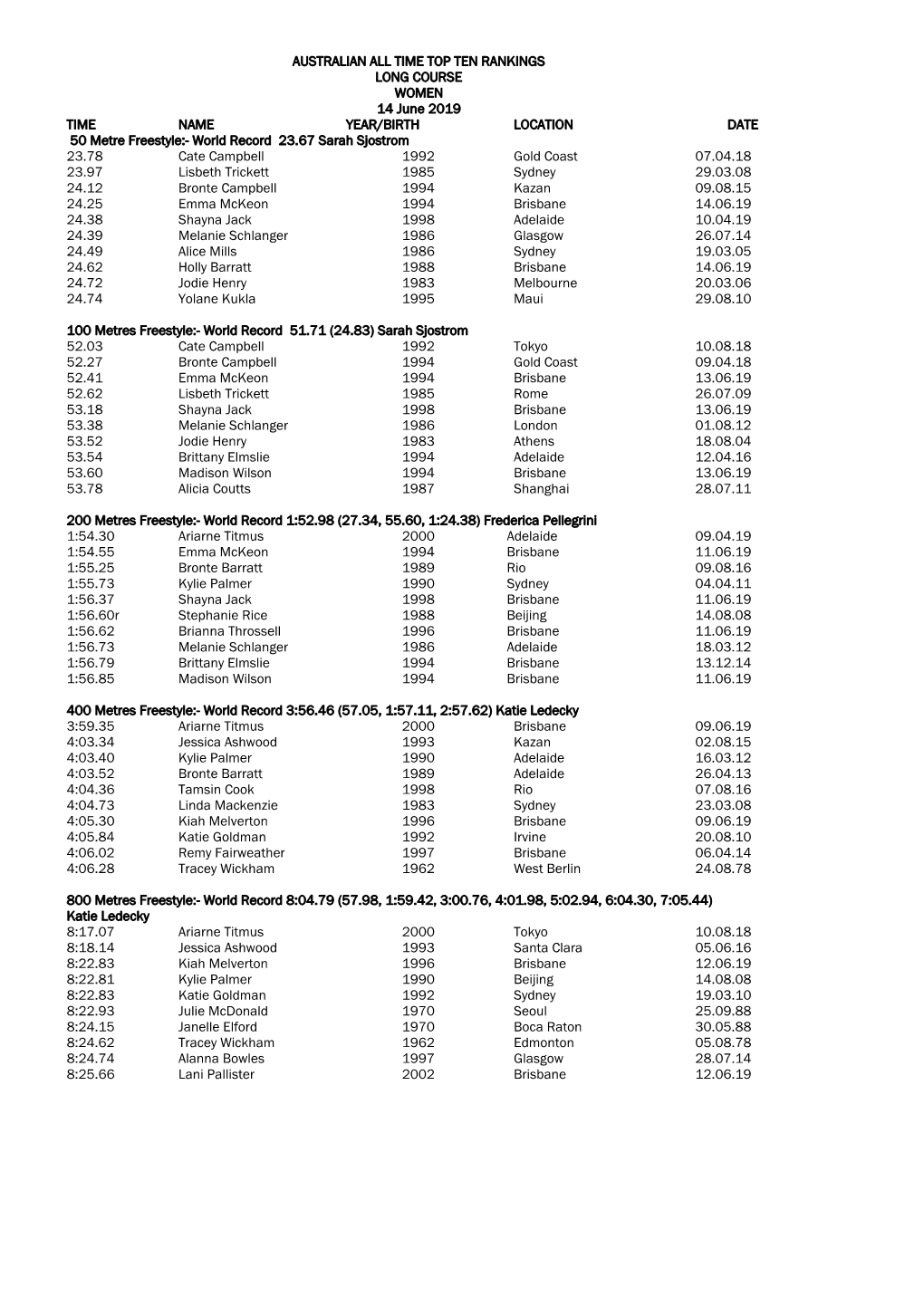 Australian All Time Top Ten Rankings Long Course