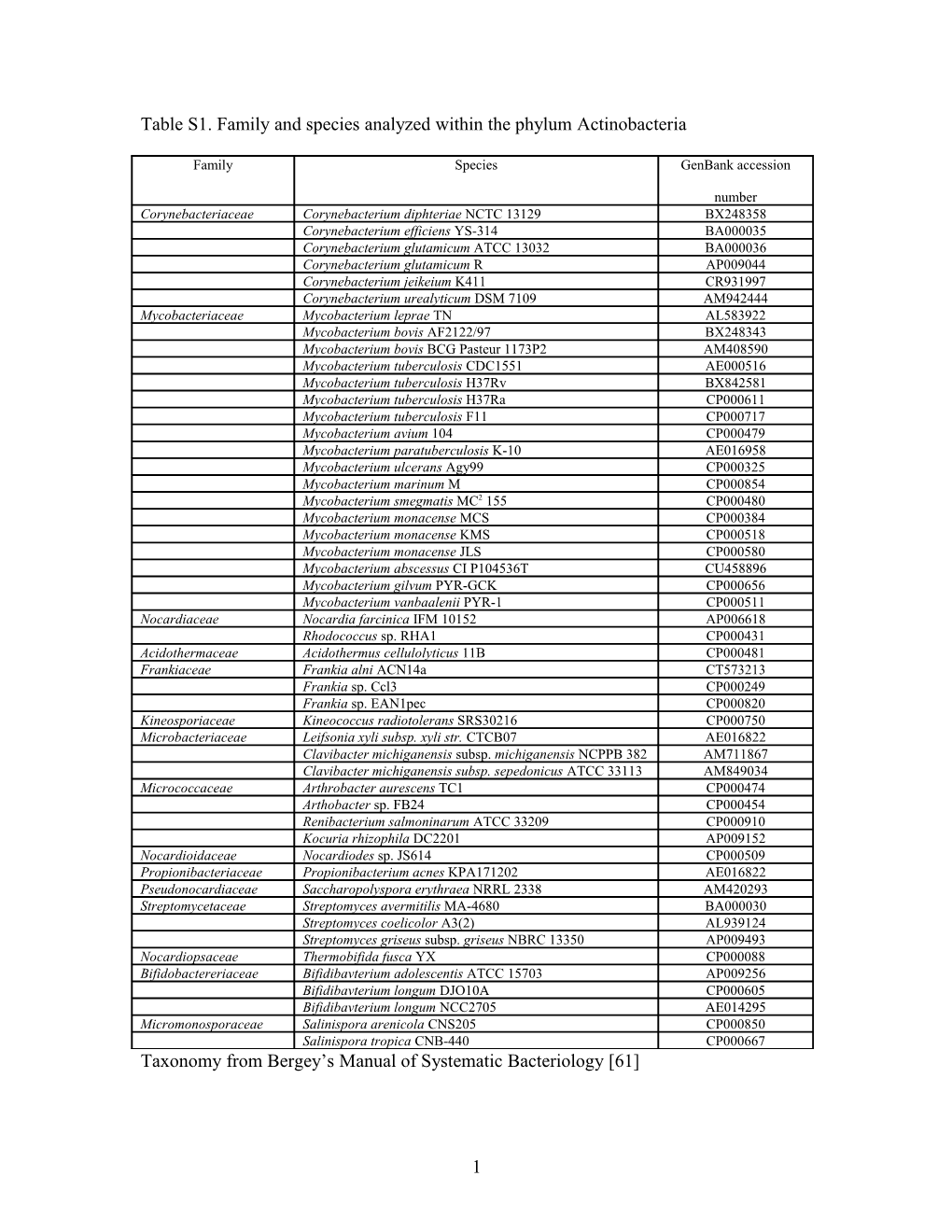 Which Common Set Genes and Which Portion of These Genes Are Useful for Actinobacteria Phylogeny