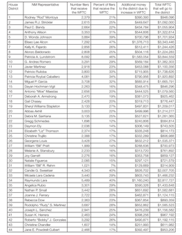 House District NM Representative Number Filers That Receive the WFTC Percent of Filers That Receive the WFTC Additional Money To