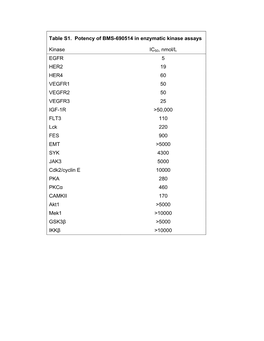 Table S1. Potency of BMS-690514 in Enzymatic Kinase Assays Kinase
