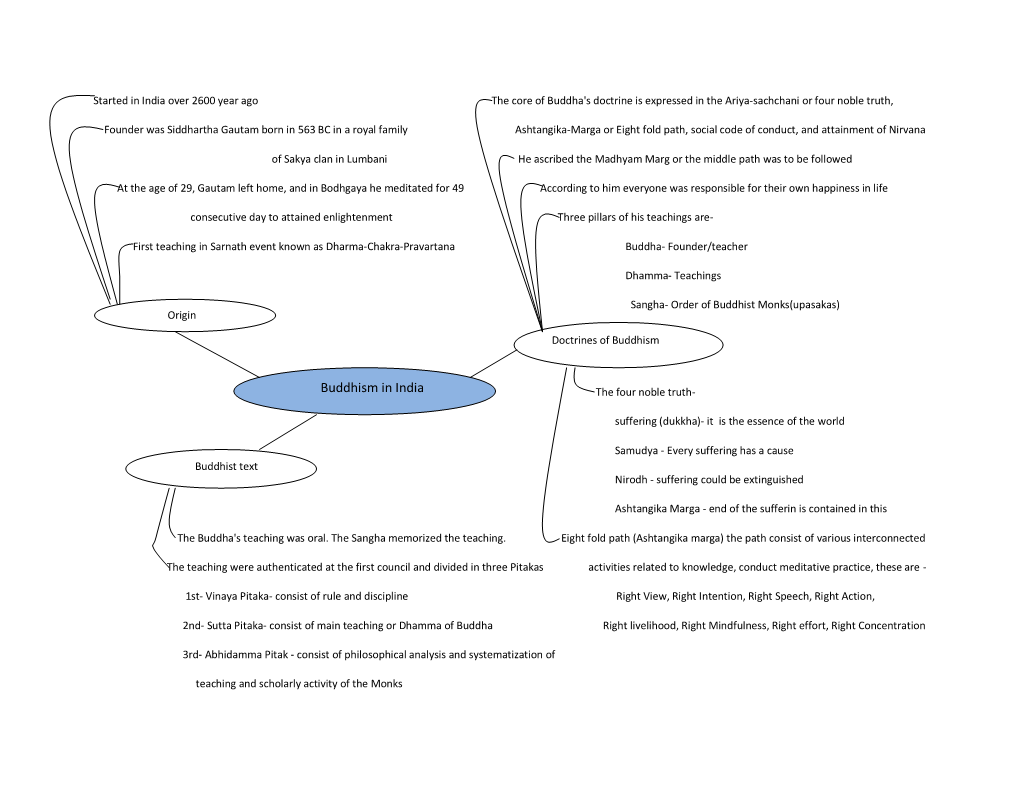 Buddhism in India the Four Noble Truth