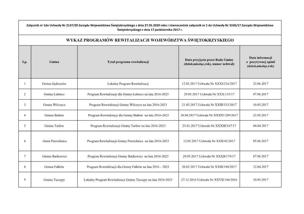 Wykaz Programów Rewitalizacji Województwa Świętokrzyskiego