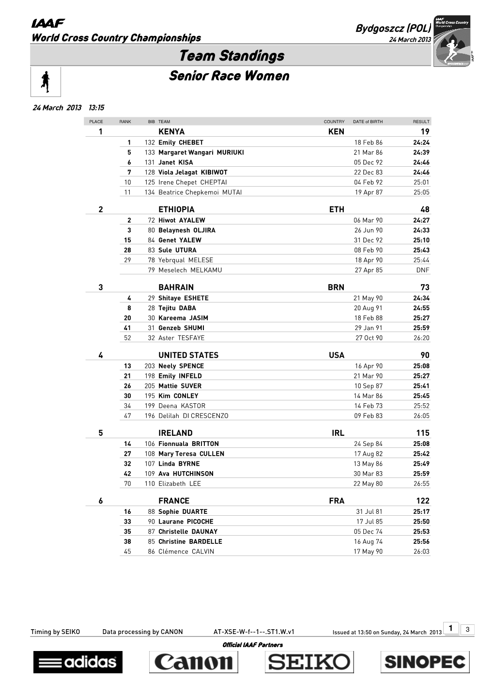 Team Standings Senior Race Women