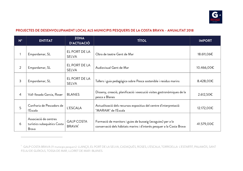 Projectes De Desenvolupament Local Als Municipis Pesquers De La Costa Brava – Anualitat 2018