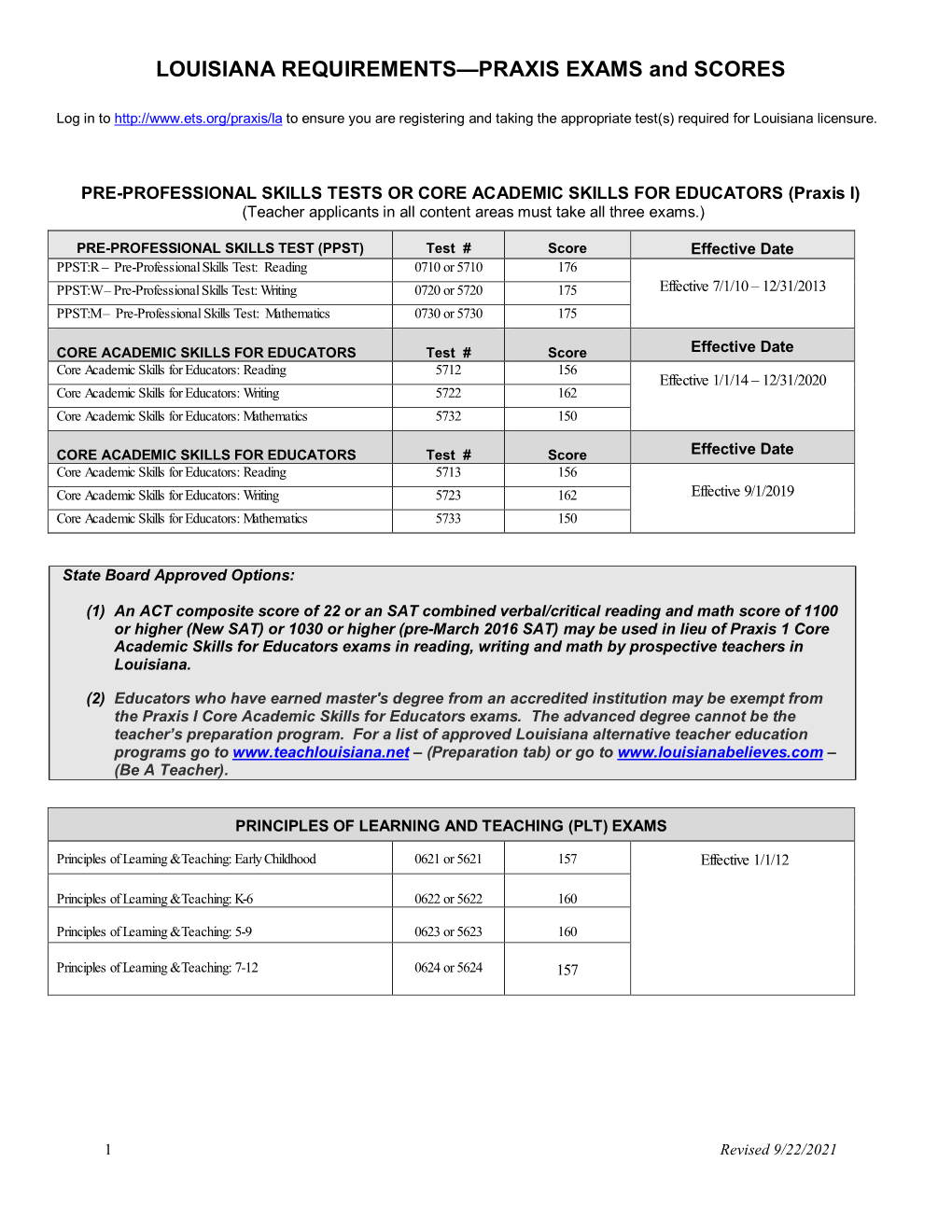 Praxis/Nte Scores