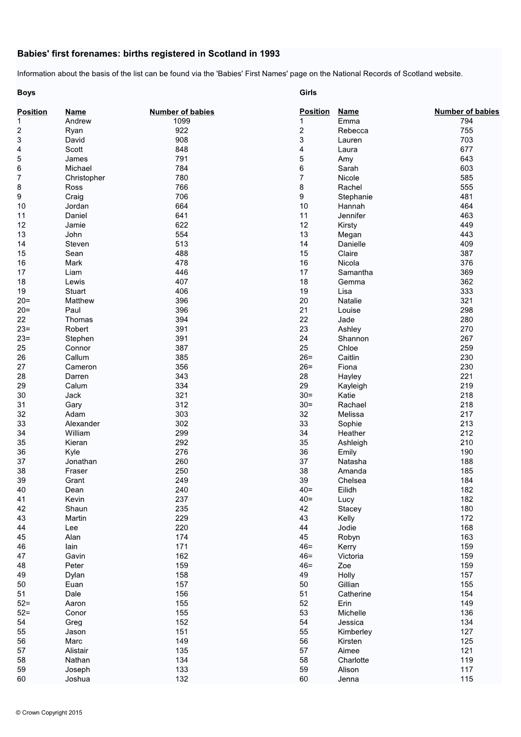 Babies' First Forenames: Births Registered in Scotland in 1993