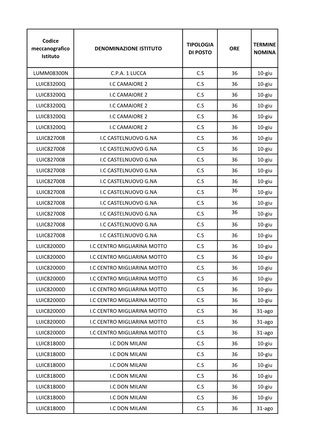 Codice Meccanografico Istituto DENOMINAZIONE