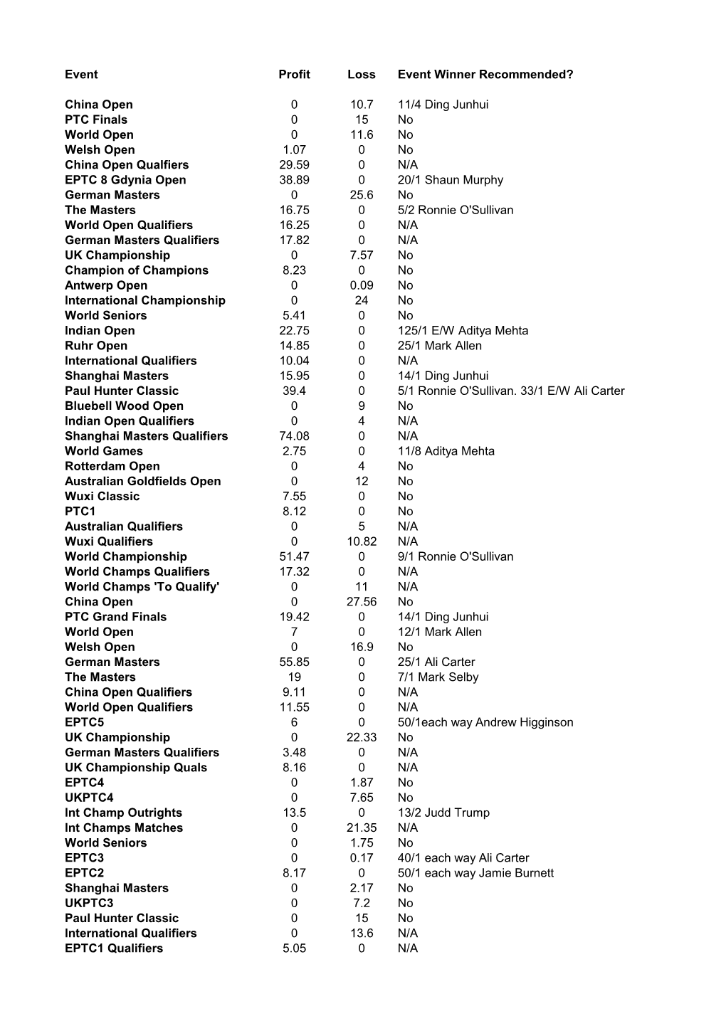 Event Profit Loss Event Winner Recommended? China Open 0 10.7