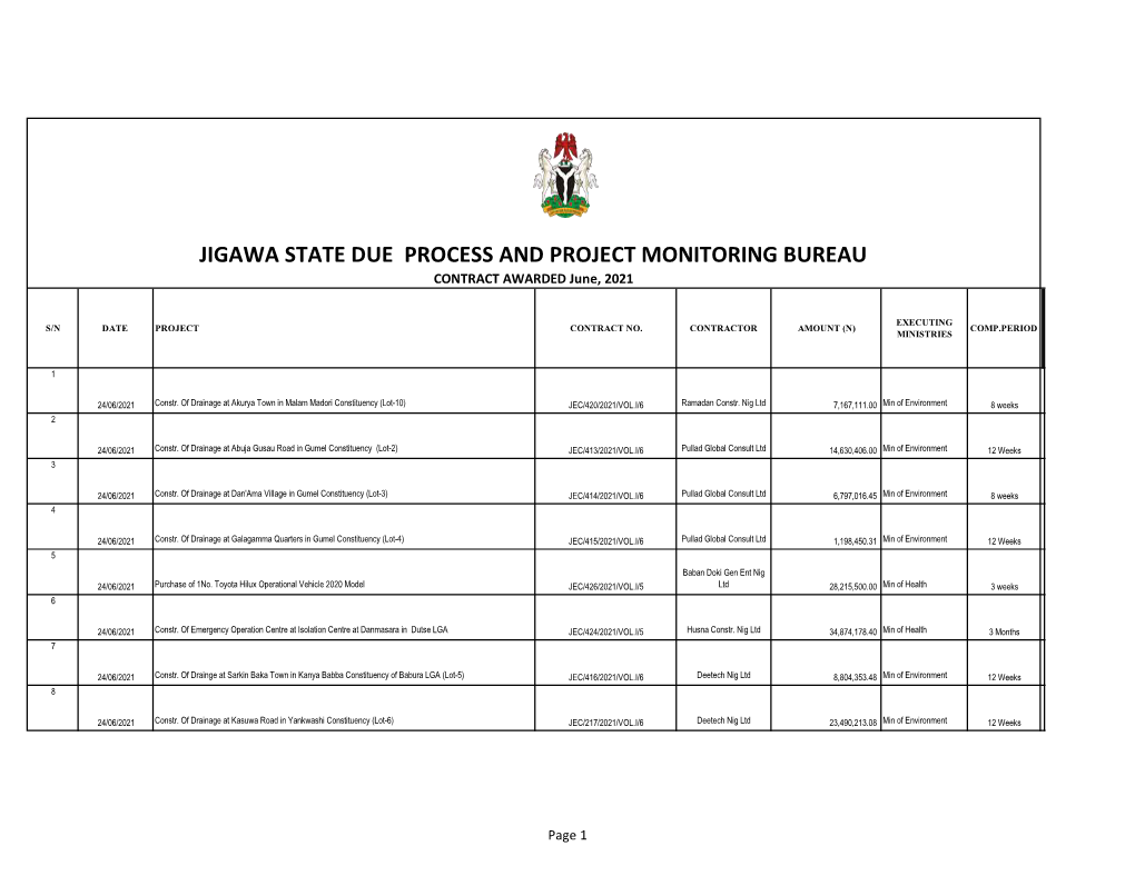 JIGAWA STATE DUE PROCESS and PROJECT MONITORING BUREAU CONTRACT AWARDED June, 2021 C O N EXECUTING S/N DATE PROJECT CONTRACT NO