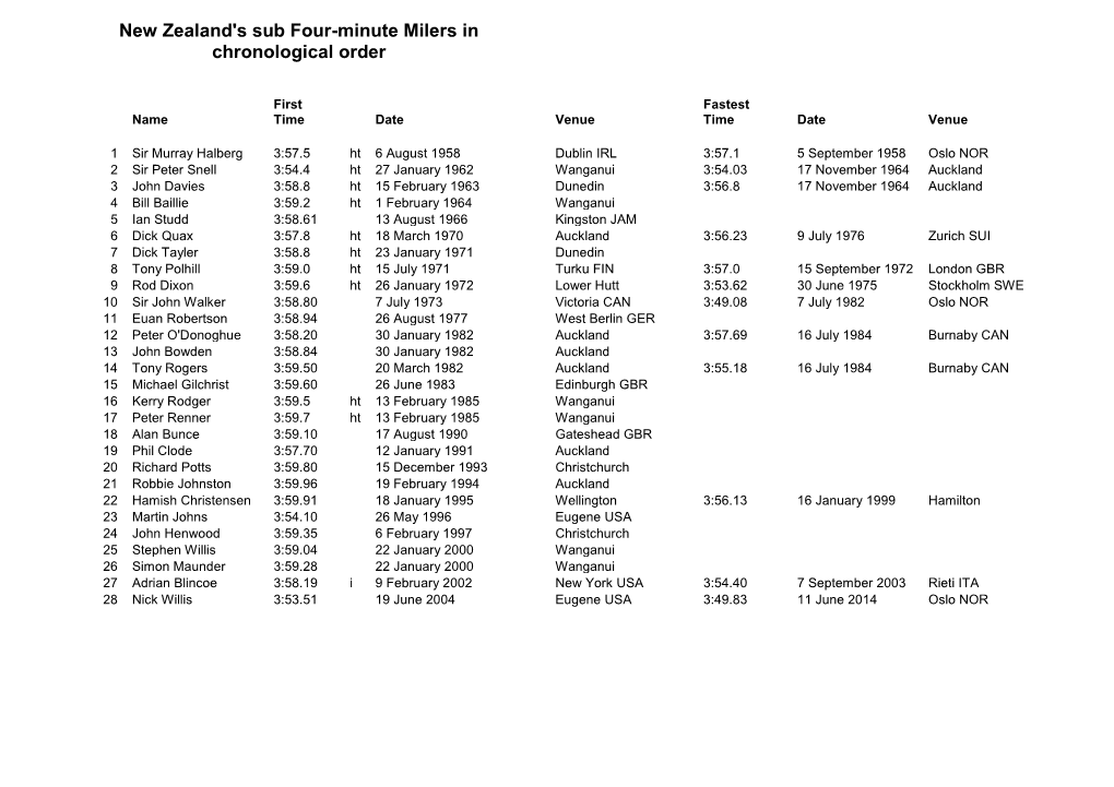 New Zealand's Sub Four-Minute Milers in Chronological Order