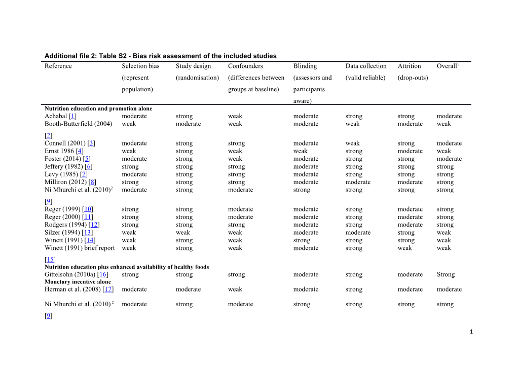 Additional File 2: Table S2 - Bias Risk Assessment of the Included Studies