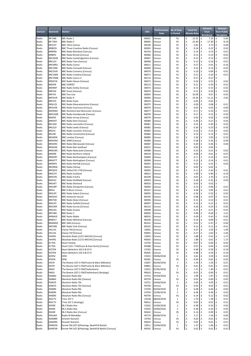 Domain Stationid Station UDC Performance Date No of Days in Period Total Per Minute Rate Amount from Broadcast Amount from Publi