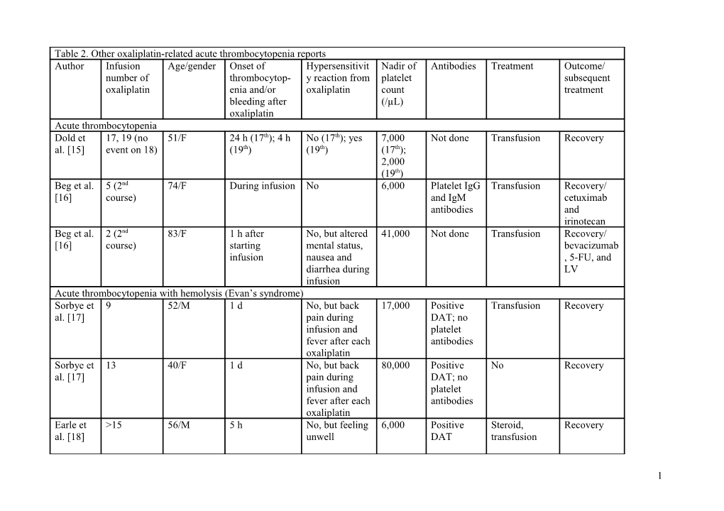 Hypersensitivity Reaction and Acute Immune-Mediated Thrombocytopenia from Oxaliplatin