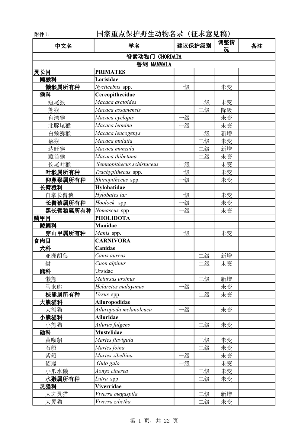 国家重点保护野生动物名录（征求意见稿） 调整情 中文名 学名 建议保护级别 备注 况 脊索动物门 CHORDATA 兽纲 MAMMALA 灵长目 PRIMATES 懒猴科 Lorisidae 懒猴属所有种 Nycticebus Spp