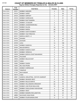 Count of Members by Females & Males in Clubs