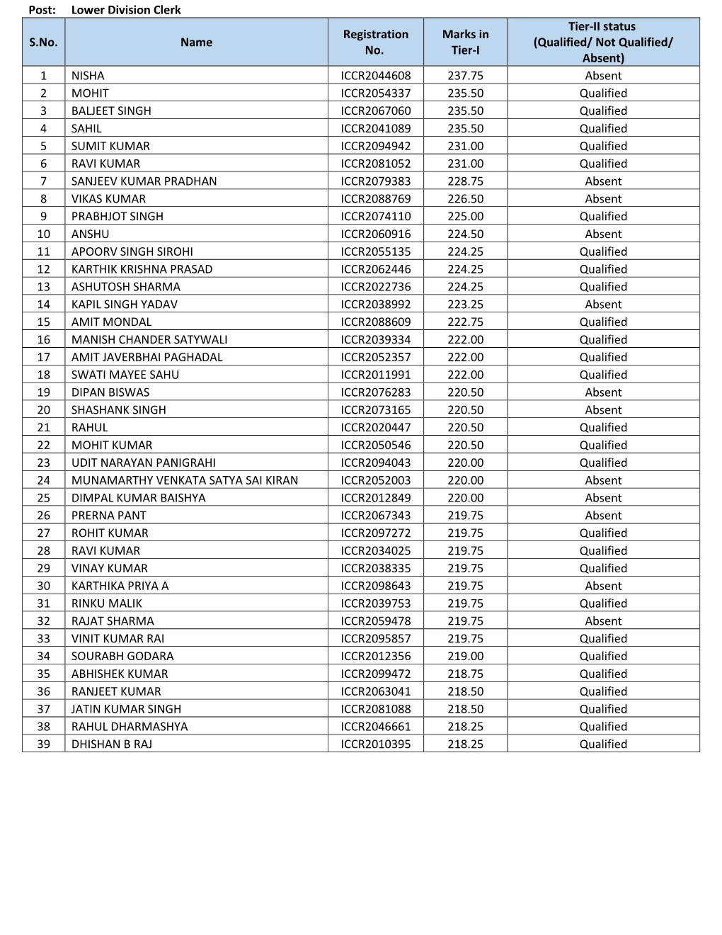 Lower Division Clerk Result for Tier II Examination