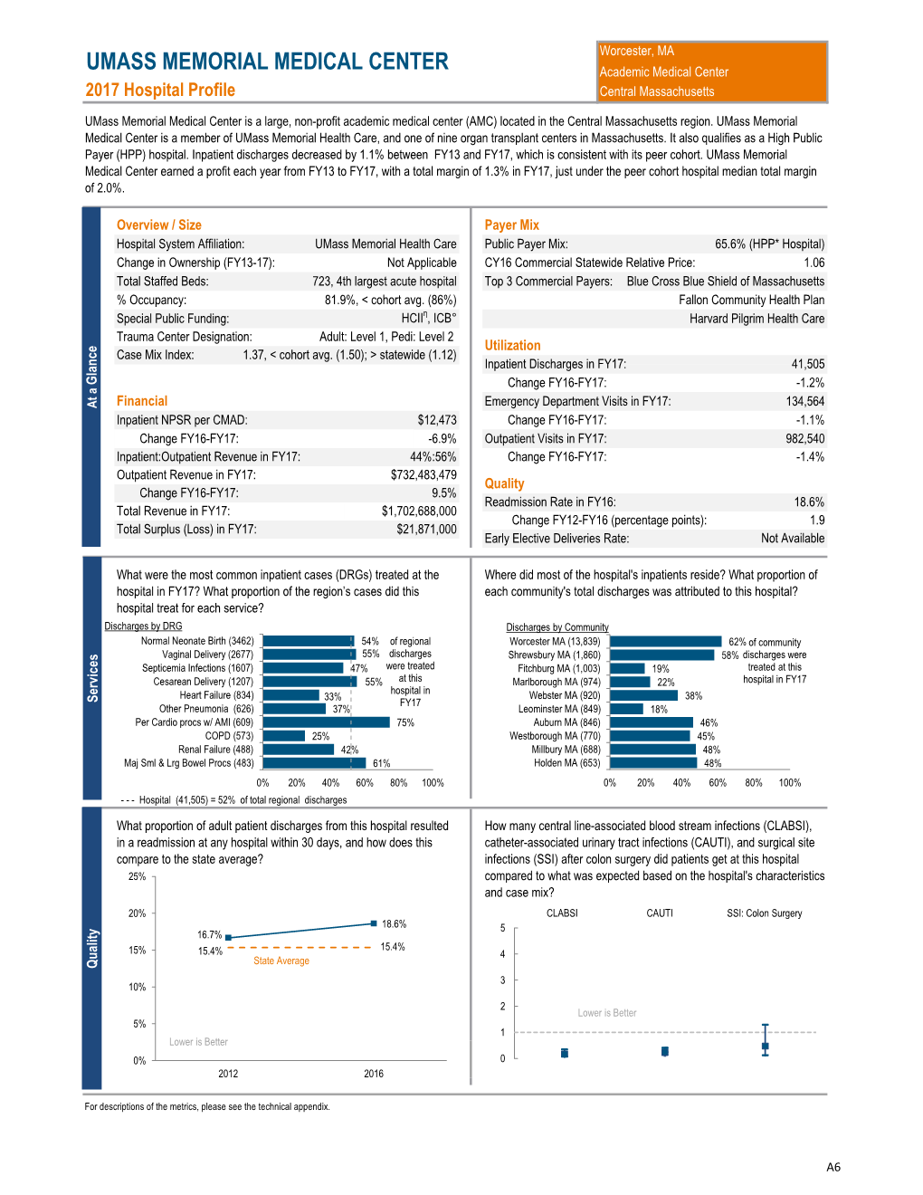 UMASS MEMORIAL MEDICAL CENTER Academic Medical Center 2017 Hospital Profile Central Massachusetts