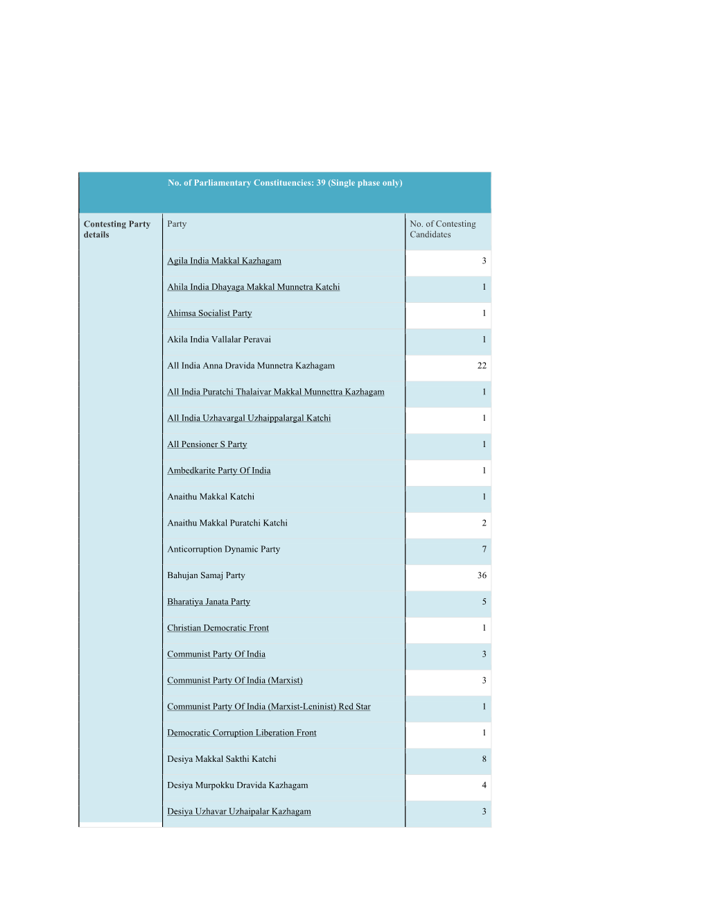 Contesting Party Details Party No. of Contesting Candidates Agila In