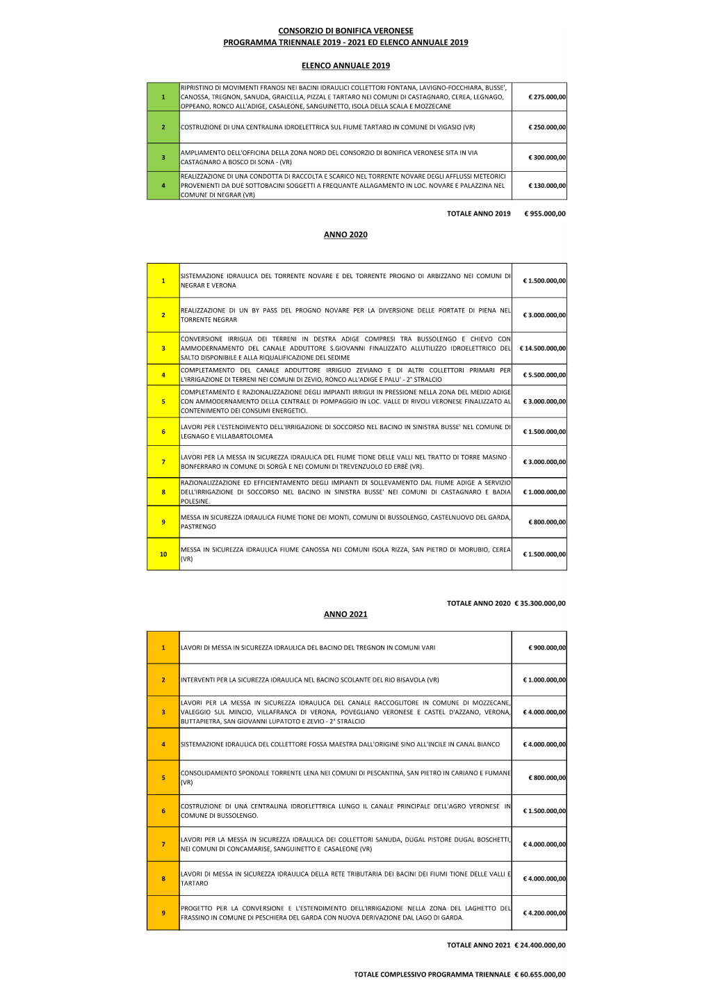 Consorzio Di Bonifica Veronese Programma Triennale 2019 - 2021 Ed Elenco Annuale 2019