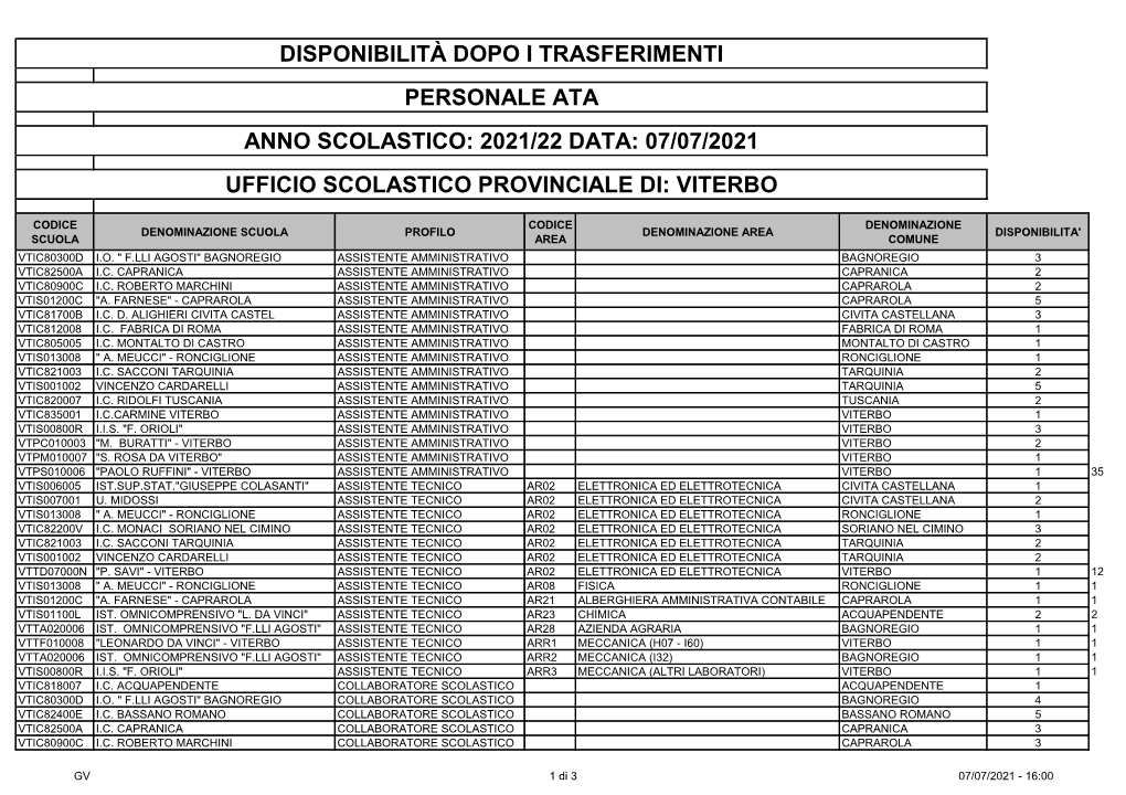 Disponibilità Dopo I Trasferimenti Personale Ata Anno Scolastico: 2021/22 Data: 07/07/2021 Ufficio Scolastico Provinciale Di: Viterbo