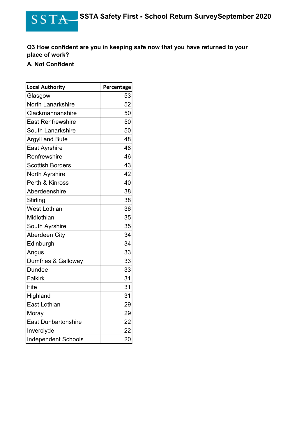 SSTA Safety First - School Return Surveyseptember 2020