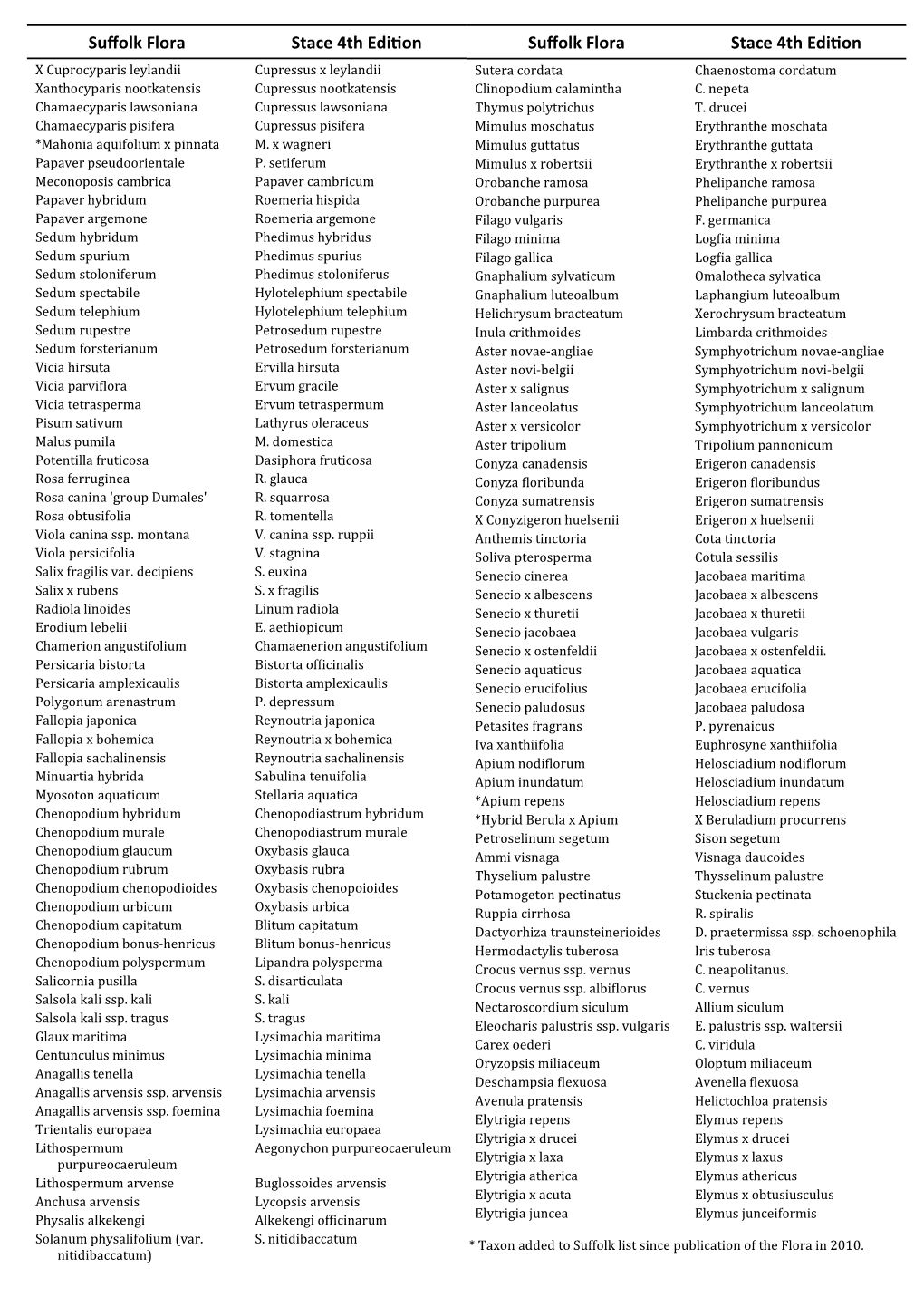 Name Changes from Stace 4Th Edn for Suffolk Flora