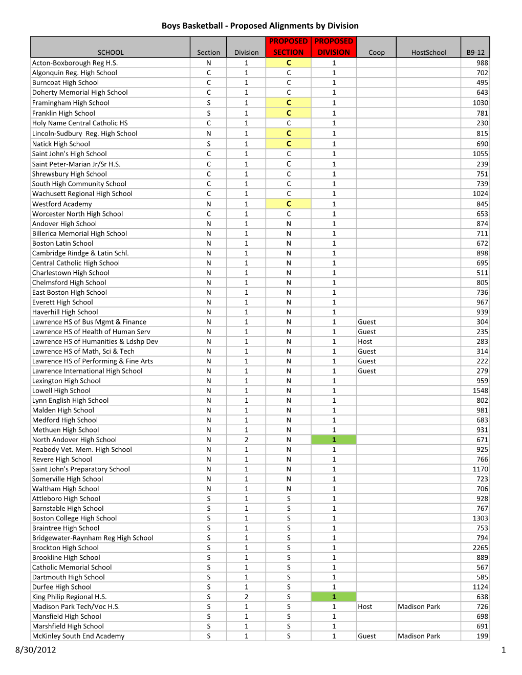 Boys Basketball - Proposed Alignments by Division PROPOSED PROPOSED SCHOOL Section Division SECTION DIVISION Coop Hostschool B9-12 Acton-Boxborough Reg H.S