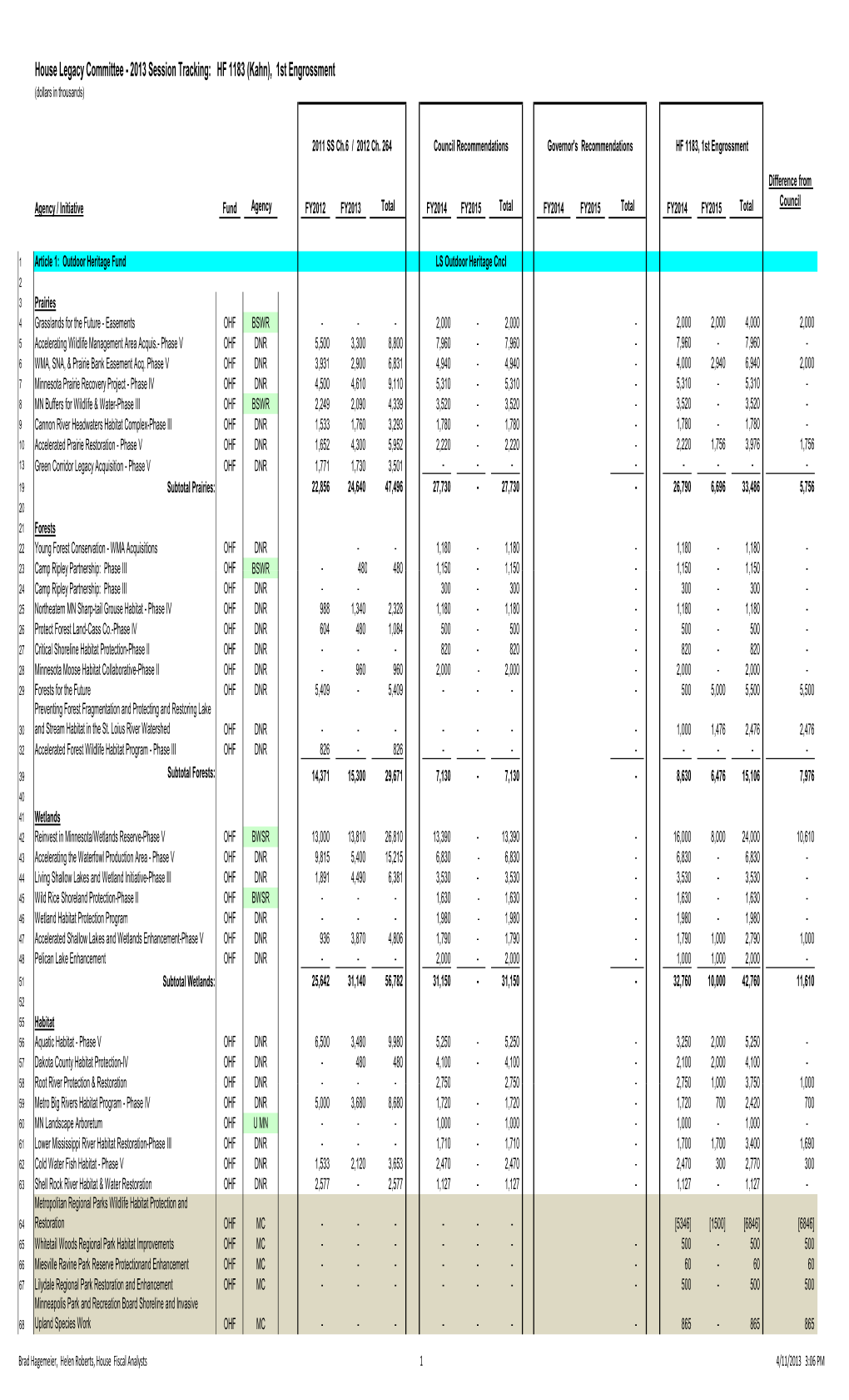 House Legacy Committee - 2013 Session Tracking: HF 1183 (Kahn), 1St Engrossment (Dollars in Thousands)
