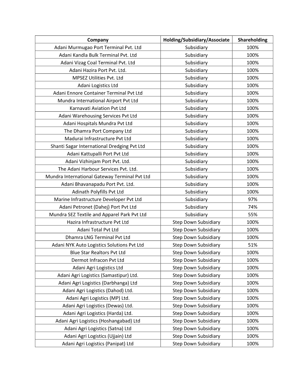 Subsidiary/Associate Shareholding Adani Murmugao Port Terminal Pvt