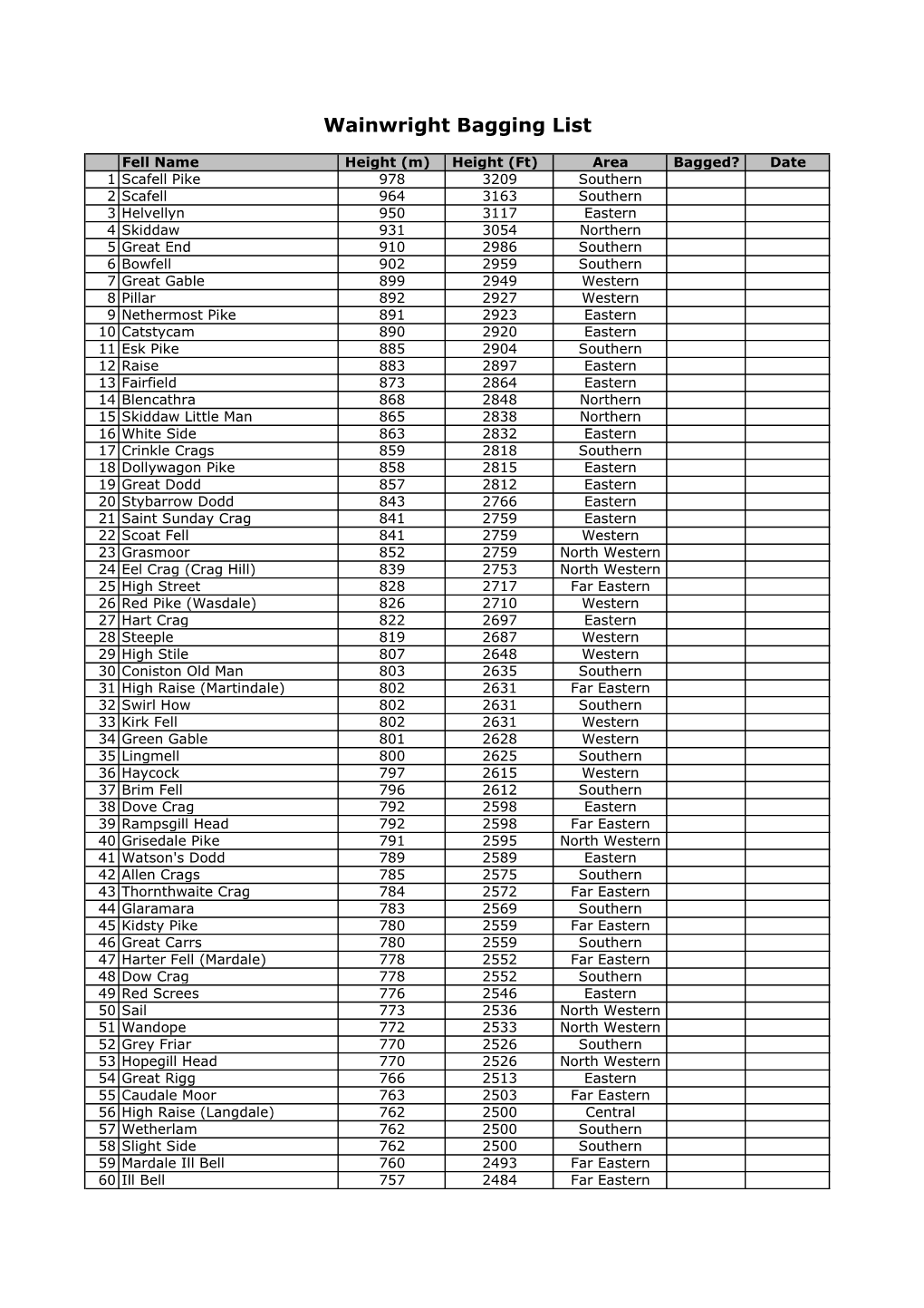 Wainwright Bagging List