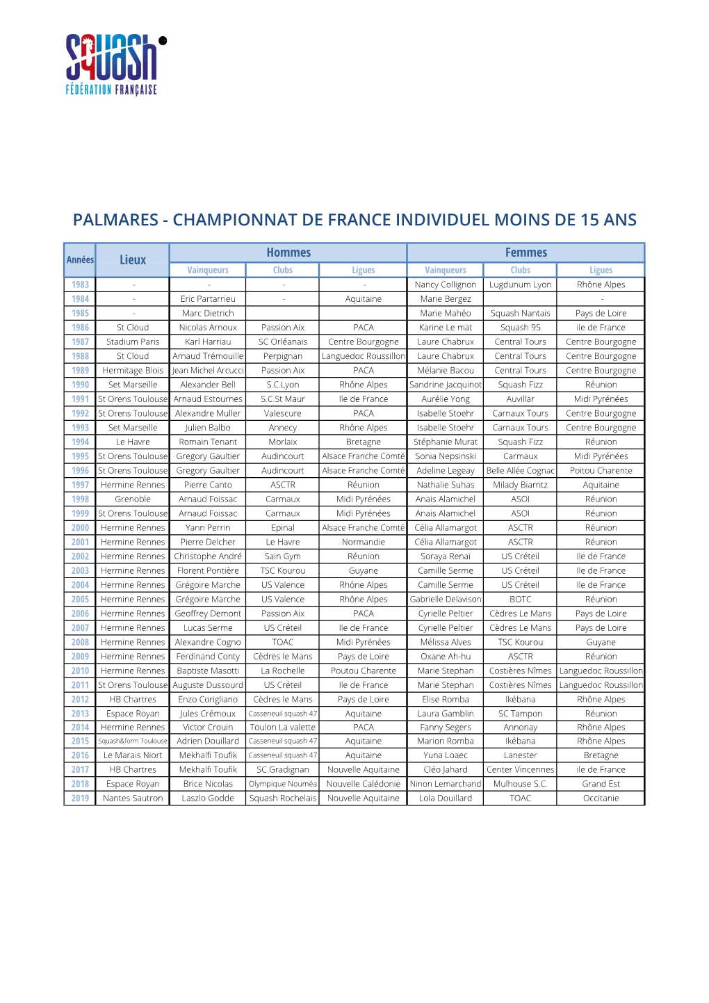 Palmares - Championnat De France Individuel Moins De 15 Ans