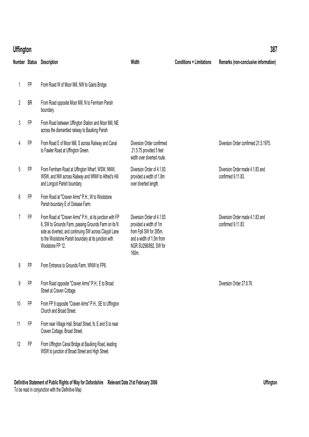 Uffington 387 Number Status Description Width Conditions + Limitations Remarks (Non-Conclusive Information)