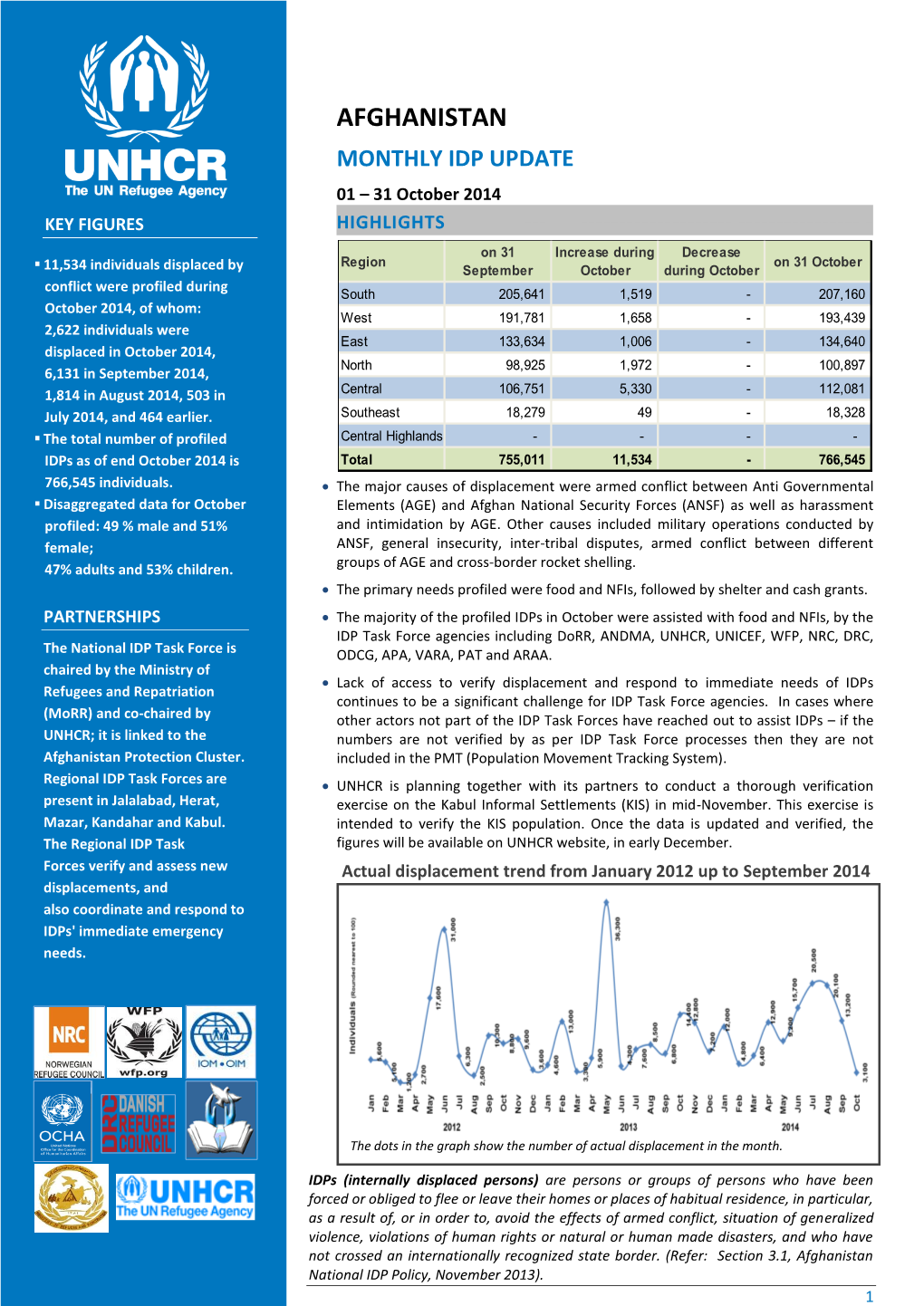 Afghanistan Monthly Idp Update