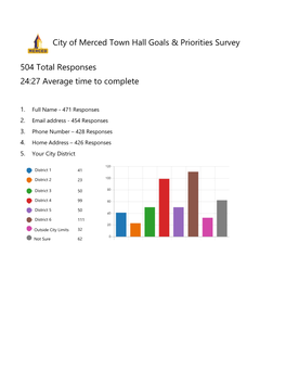 City of Merced Town Hall Goals & Priorities Survey 504 Total