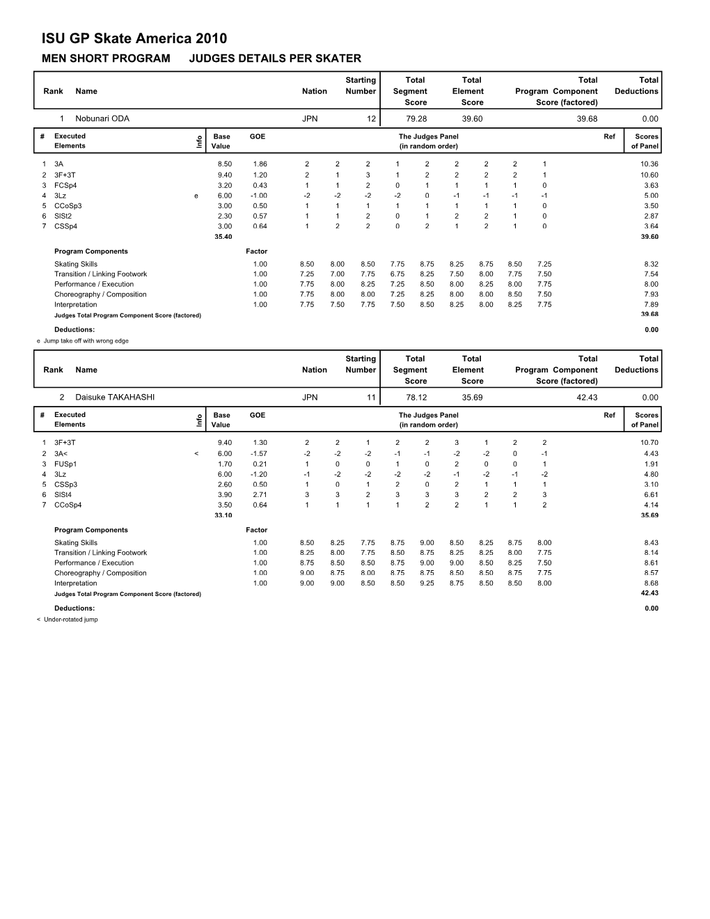 ISU GP Skate America 2010 MEN SHORT PROGRAM JUDGES DETAILS PER SKATER