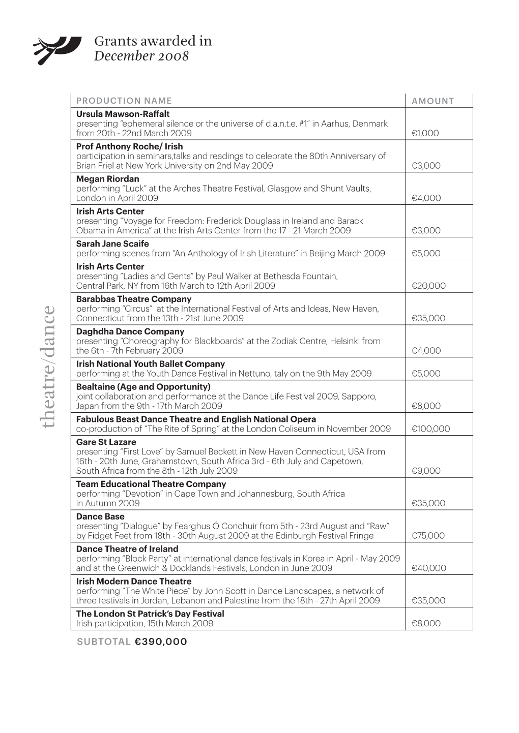 Grants Awarded in December 2008