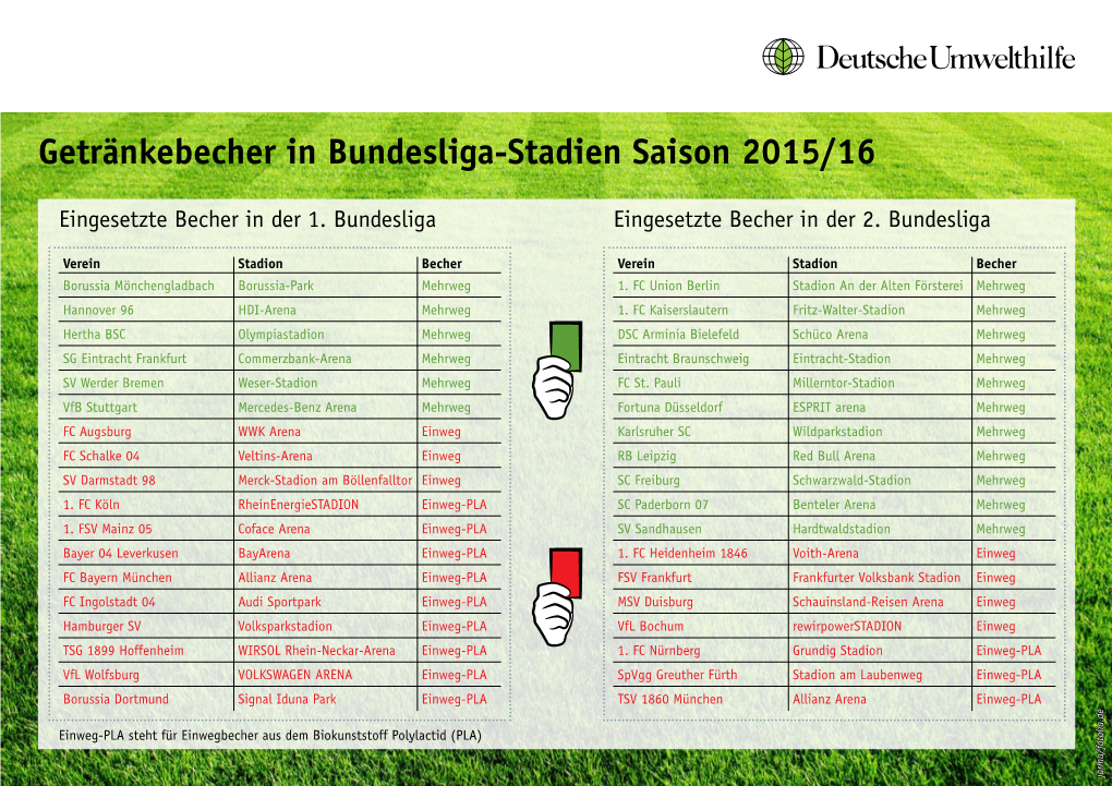 Getränkebecher in Bundesliga-Stadien Saison 2015/16