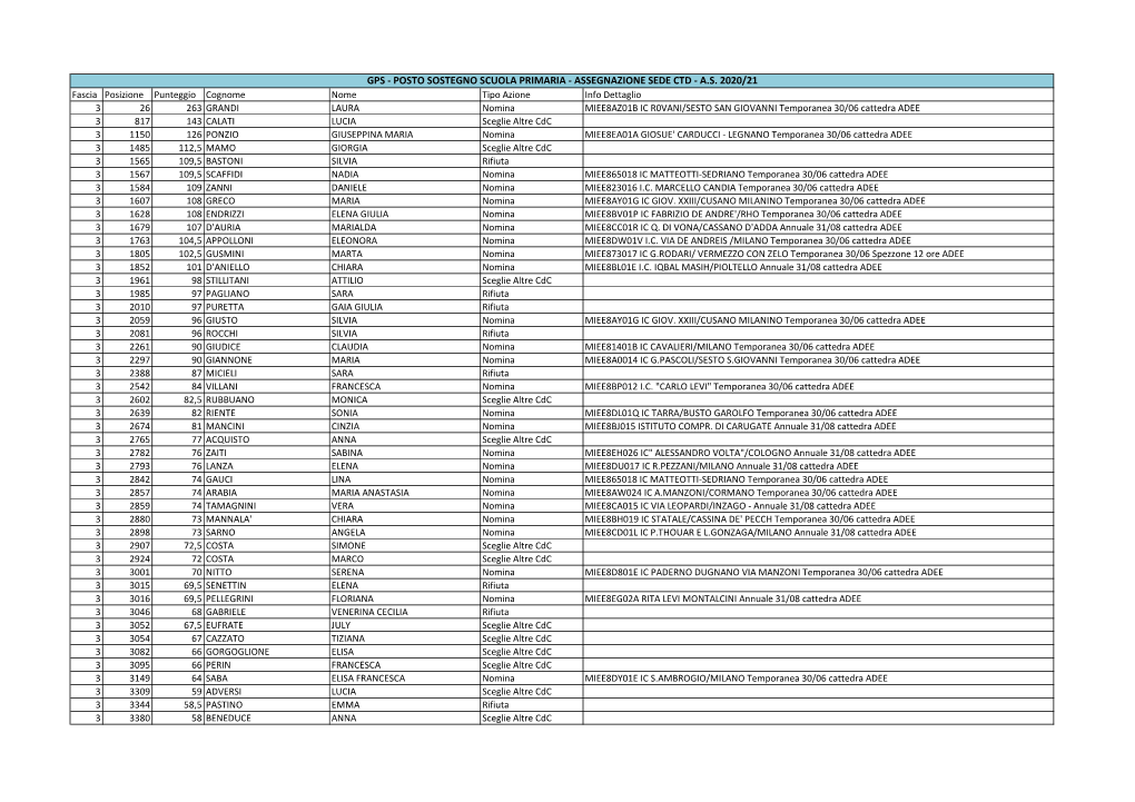 Gps - Posto Sostegno Scuola Primaria - Assegnazione Sede Ctd - A.S