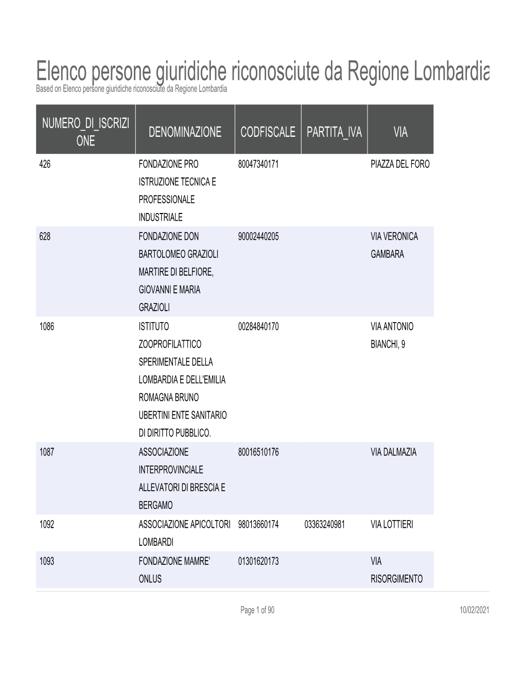 Elenco Persone Giuridiche Riconosciute Da Regione Lombardia - Provincia Di Brescia Based on Elenco Persone Giuridiche Riconosciute Da Regione Lombardia