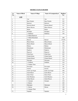 DISTRICT NAWAN SHAHER Sr. No. Name of Block Name of Village