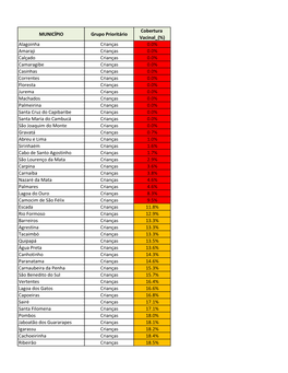 MUNICÍPIO Grupo Prioritário Cobertura Vacinal (%) Alagoinha