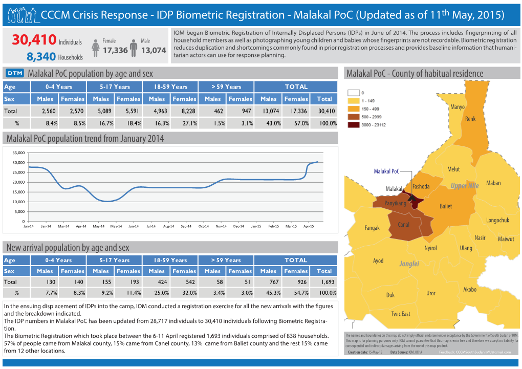 CCCM Crisis Response - IDP Biometric Registration - Malakal Poc (Updated As of 11Th May, 2015)