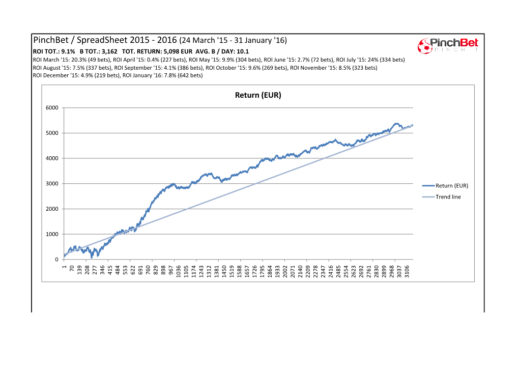 Pinchbet / Spreadsheet 2015 - 2016 (24 March '15 - 31 January '16) ROI TOT.: 9.1% B TOT.: 3,162 TOT