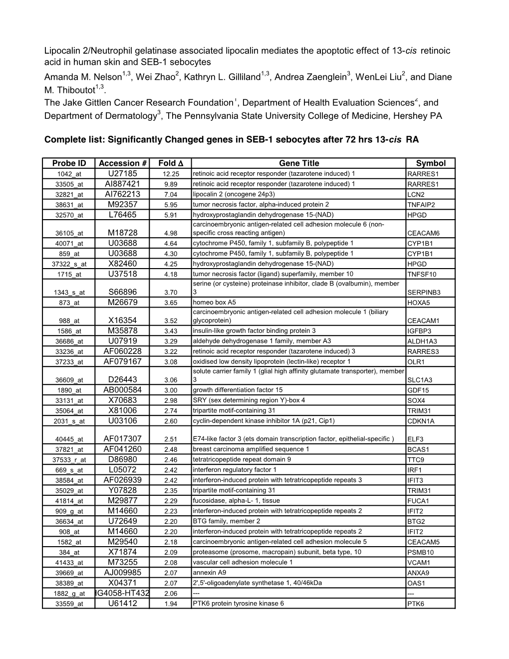 Complete List: Significantly Changed Genes in SEB-1 Sebocytes After 72 Hrs 13-Cis RA Lipocalin 2/Neutrophil Gelatinase Associate