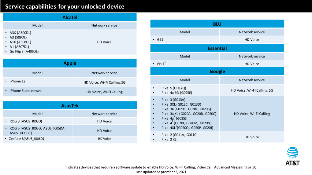Service Capabilities for Your Unlocked Device