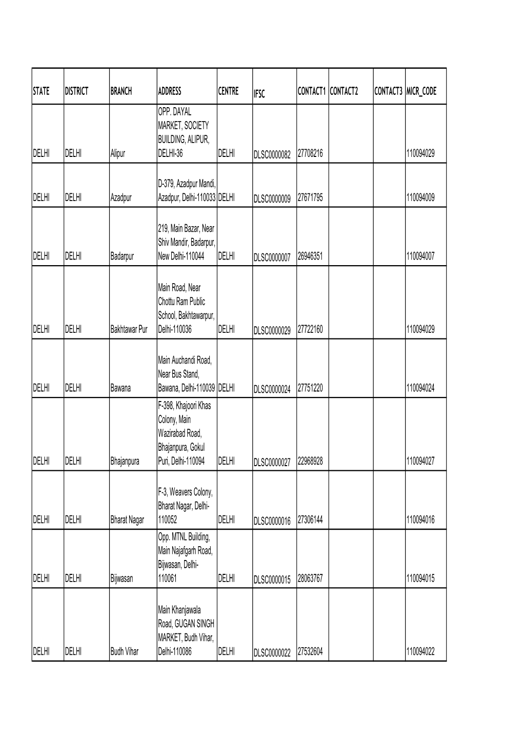 STATE DISTRICT BRANCH ADDRESS CENTRE IFSC CONTACT1 CONTACT2 CONTACT3 MICR CODE DELHI DELHI Alipur OPP. DAYAL MARKET, SOCIETY