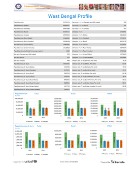 West Bengal Profile