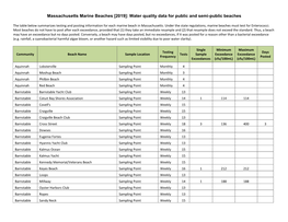 Massachusetts Marine Beaches [2019]: Water Quality Data for Public and Semi-Public Beaches
