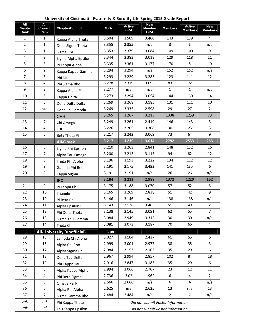 Fraternity & Sorority Life Spring 2015 Grade Report