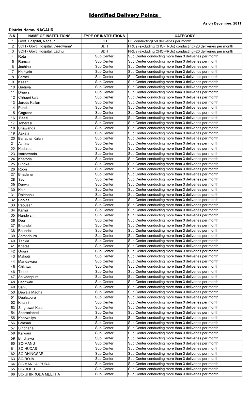 Identified Delivert Points.Xlsx